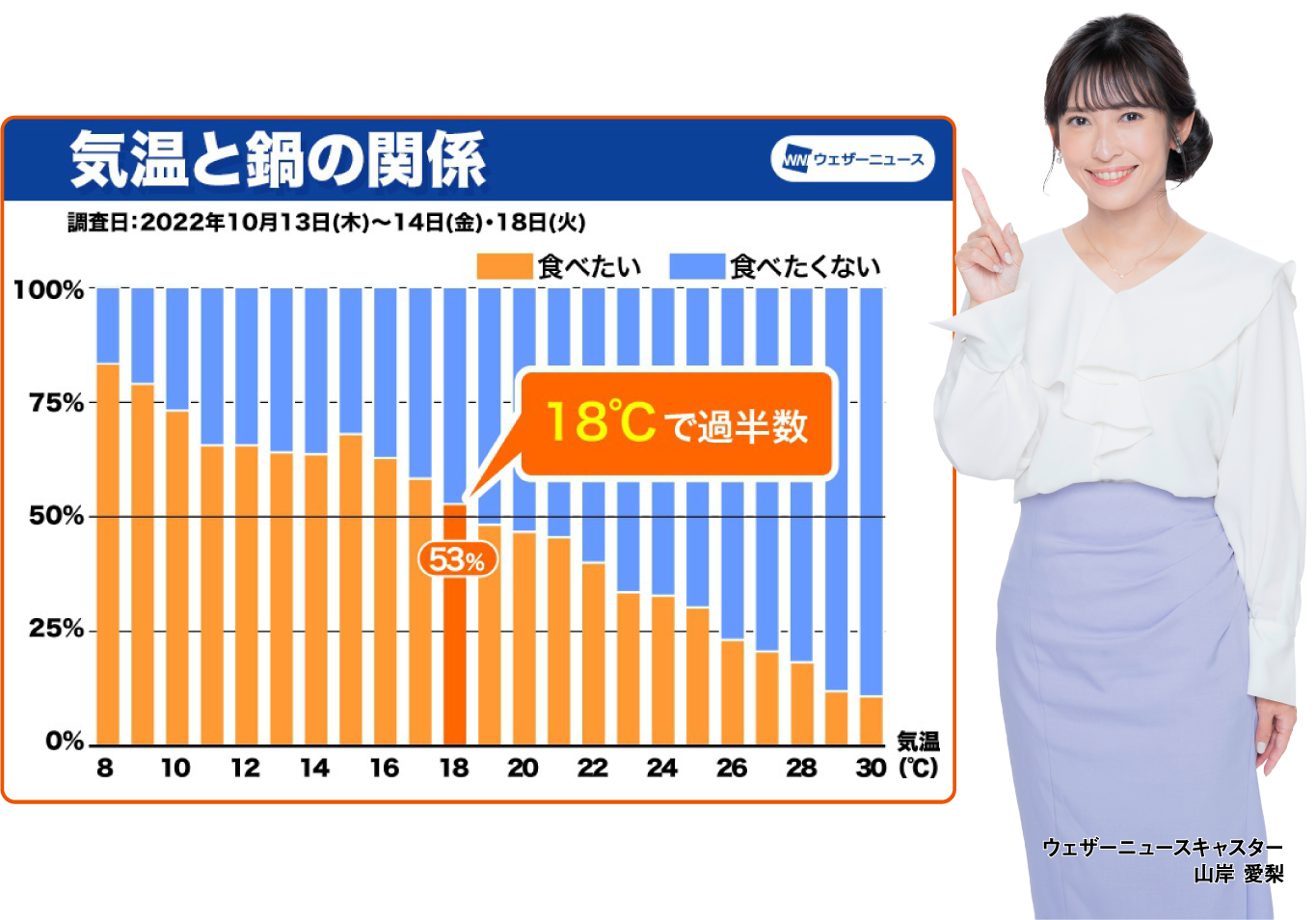 気温と鍋の関係