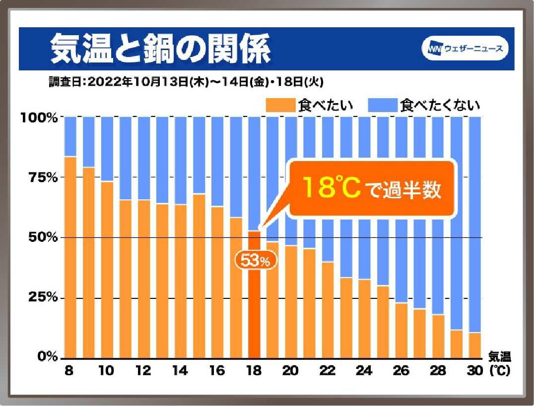 気温と鍋の関係グラフ