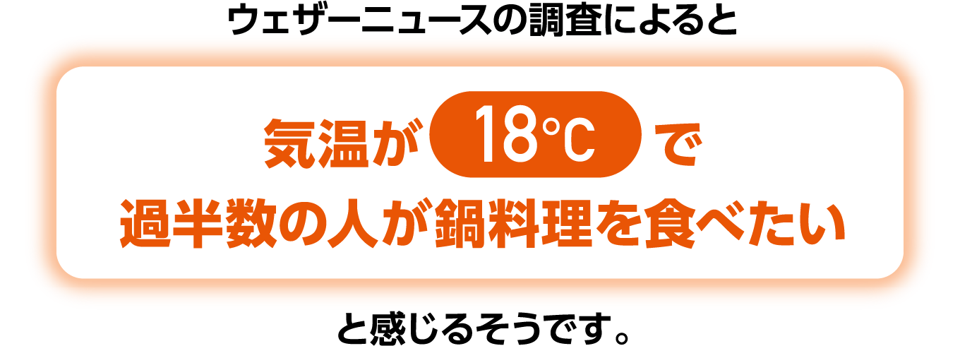 ウェザーニュースの調査によると、気温が18℃で過半数の人が鍋料理を食べたいと感じるそうです。