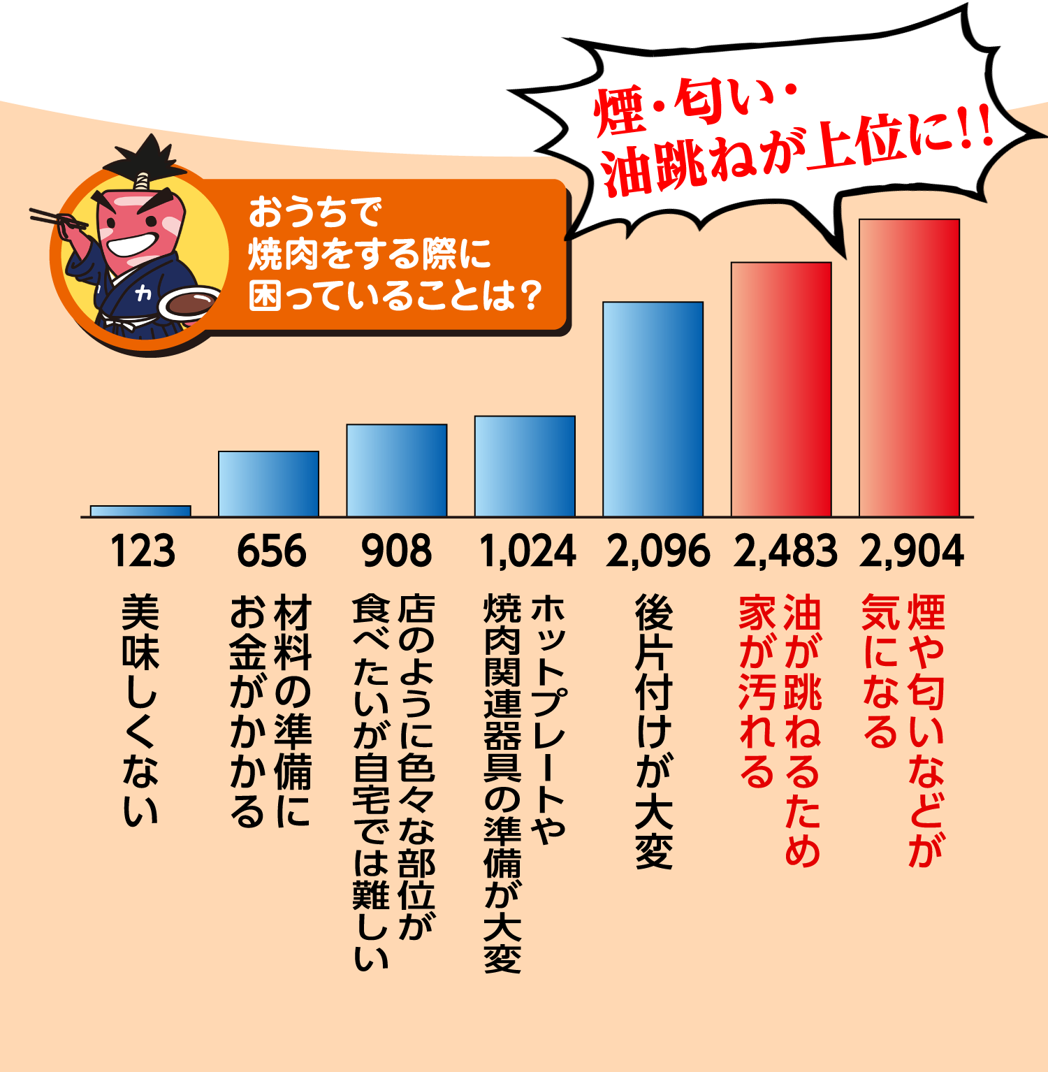 おうちで焼肉をする際に困っていることは?